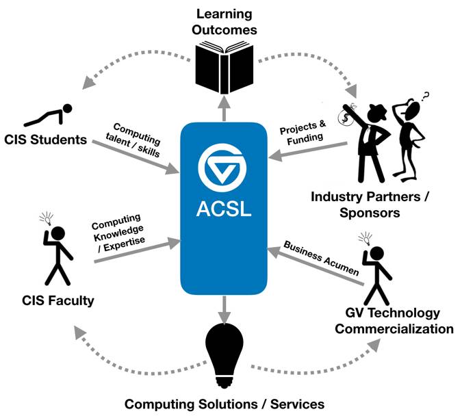 Diagram showing ACI Flow